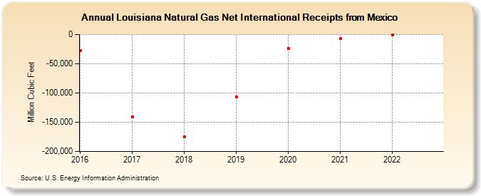 Louisiana Natural Gas Net International Receipts from Mexico (Million Cubic Feet)