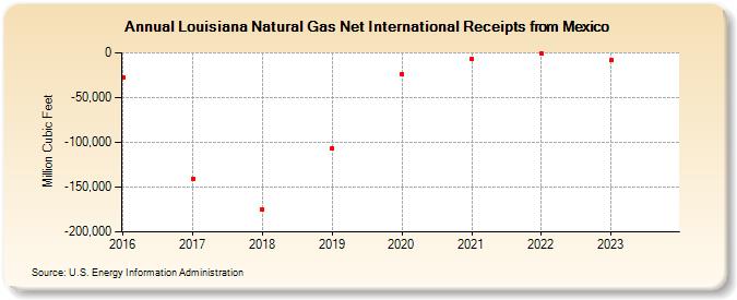 Louisiana Natural Gas Net International Receipts from Mexico (Million Cubic Feet)