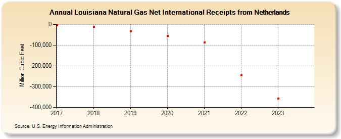 Louisiana Natural Gas Net International Receipts from Netherlands (Million Cubic Feet)