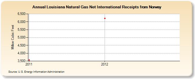 Louisiana Natural Gas Net International Receipts from Norway (Million Cubic Feet)