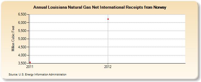 Louisiana Natural Gas Net International Receipts from Norway (Million Cubic Feet)