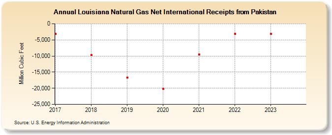 Louisiana Natural Gas Net International Receipts from Pakistan (Million Cubic Feet)