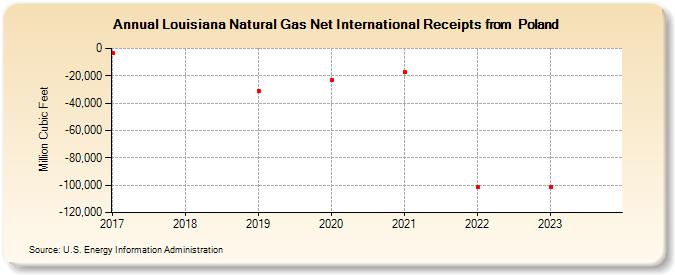 Louisiana Natural Gas Net International Receipts from  Poland (Million Cubic Feet)