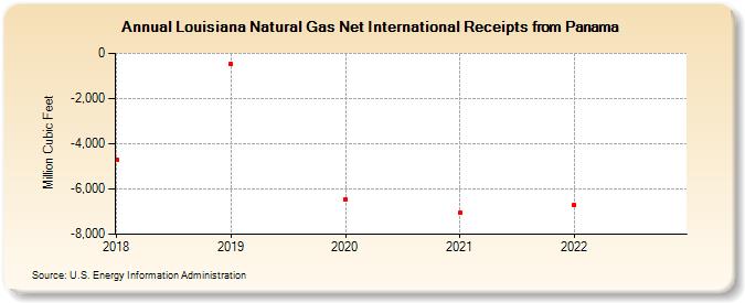 Louisiana Natural Gas Net International Receipts from Panama (Million Cubic Feet)