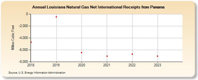 Louisiana Natural Gas Net International Receipts from Panama (Million Cubic Feet)