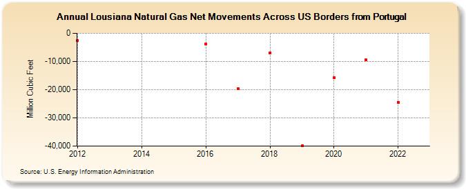 Lousiana Natural Gas Net Movements Across US Borders from Portugal (Million Cubic Feet)