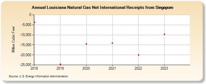 Louisiana Natural Gas Net International Receipts from Singapore (Million Cubic Feet)