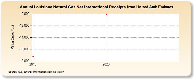 Louisiana Natural Gas Net International Receipts from United Arab Emirates (Million Cubic Feet)