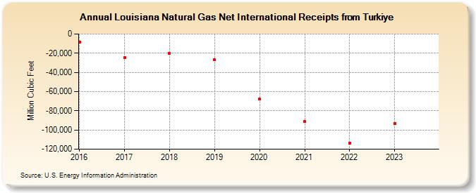 Louisiana Natural Gas Net International Receipts from Turkiye (Million Cubic Feet)