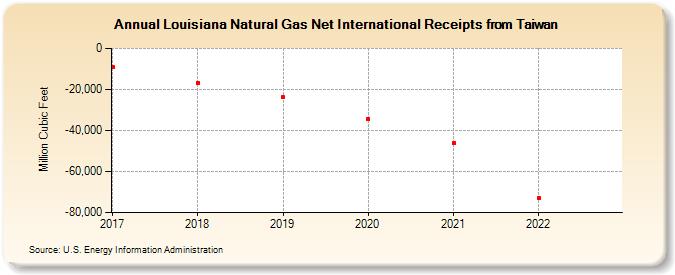 Louisiana Natural Gas Net International Receipts from Taiwan (Million Cubic Feet)
