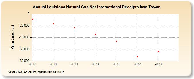 Louisiana Natural Gas Net International Receipts from Taiwan (Million Cubic Feet)