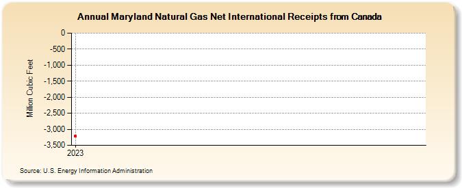 Maryland Natural Gas Net International Receipts from Canada (Million Cubic Feet)