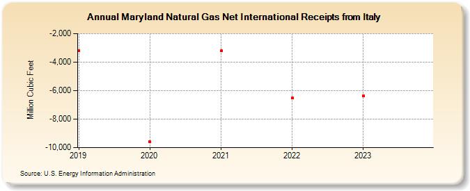 Maryland Natural Gas Net International Receipts from Italy (Million Cubic Feet)