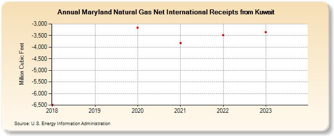 Maryland Natural Gas Net International Receipts from Kuwait (Million Cubic Feet)