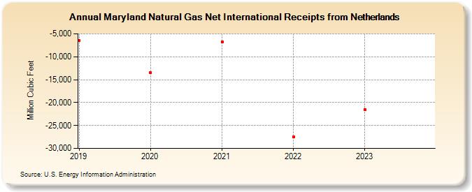 Maryland Natural Gas Net International Receipts from Netherlands (Million Cubic Feet)