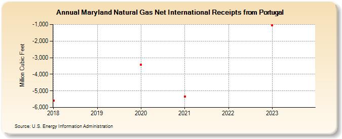 Maryland Natural Gas Net International Receipts from Portugal (Million Cubic Feet)