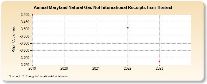 Maryland Natural Gas Net International Receipts from Thailand (Million Cubic Feet)