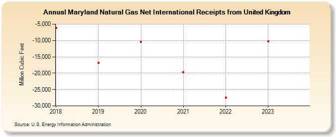 Maryland Natural Gas Net International Receipts from United Kingdom (Million Cubic Feet)