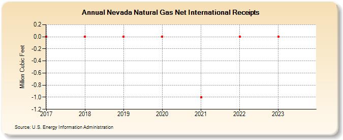 Nevada Natural Gas Net International Receipts (Million Cubic Feet)