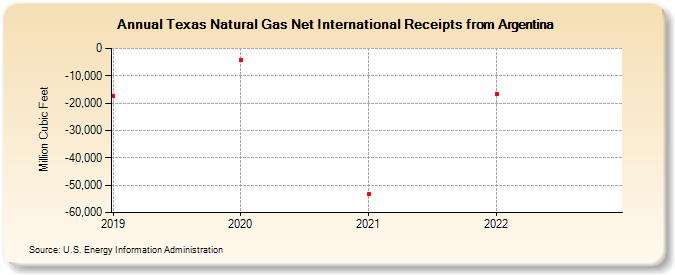 Texas Natural Gas Net International Receipts from Argentina (Million Cubic Feet)