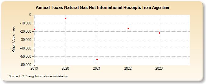 Texas Natural Gas Net International Receipts from Argentina (Million Cubic Feet)