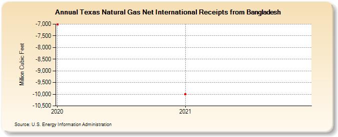 Texas Natural Gas Net International Receipts from Bangladesh (Million Cubic Feet)