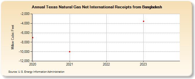 Texas Natural Gas Net International Receipts from Bangladesh (Million Cubic Feet)