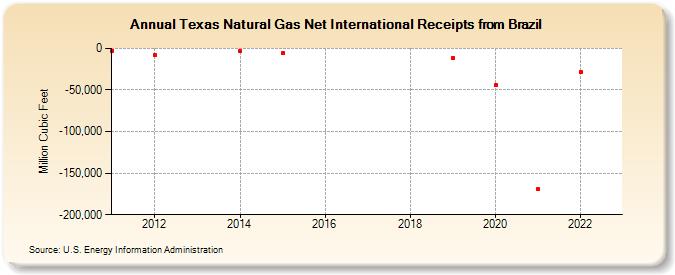 Texas Natural Gas Net International Receipts from Brazil (Million Cubic Feet)