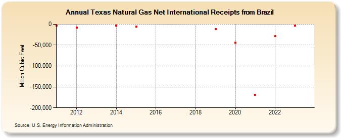 Texas Natural Gas Net International Receipts from Brazil (Million Cubic Feet)