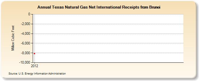 Texas Natural Gas Net International Receipts from Brunei (Million Cubic Feet)
