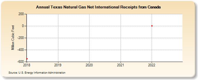 Texas Natural Gas Net International Receipts from Canada (Million Cubic Feet)