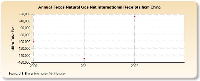 Texas Natural Gas Net International Receipts from China (Million Cubic Feet)