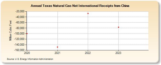 Texas Natural Gas Net International Receipts from China (Million Cubic Feet)