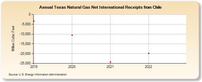 Texas Natural Gas Net International Receipts from Chile (Million Cubic Feet)