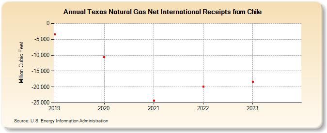 Texas Natural Gas Net International Receipts from Chile (Million Cubic Feet)