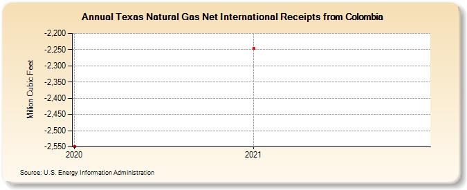 Texas Natural Gas Net International Receipts from Colombia (Million Cubic Feet)