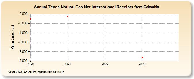 Texas Natural Gas Net International Receipts from Colombia (Million Cubic Feet)