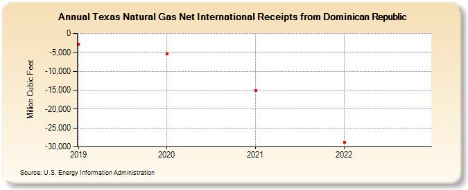 Texas Natural Gas Net International Receipts from Dominican Republic (Million Cubic Feet)