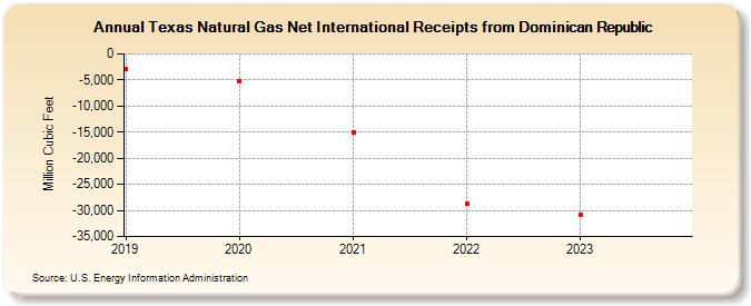 Texas Natural Gas Net International Receipts from Dominican Republic (Million Cubic Feet)