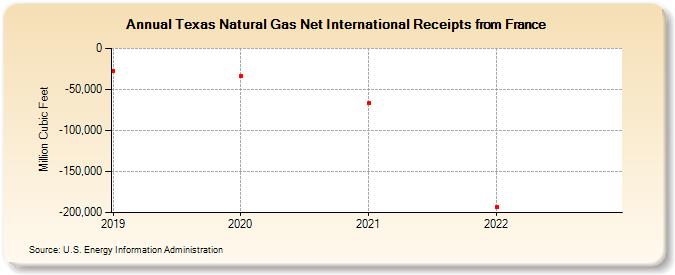 Texas Natural Gas Net International Receipts from France (Million Cubic Feet)
