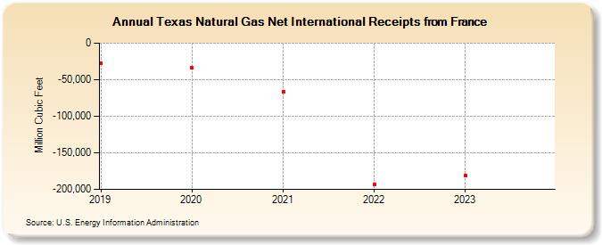 Texas Natural Gas Net International Receipts from France (Million Cubic Feet)