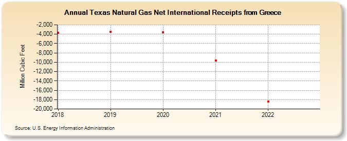 Texas Natural Gas Net International Receipts from Greece (Million Cubic Feet)