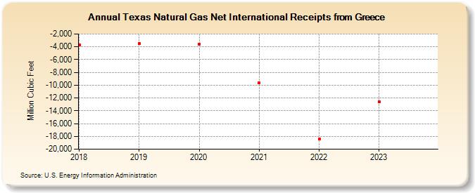 Texas Natural Gas Net International Receipts from Greece (Million Cubic Feet)