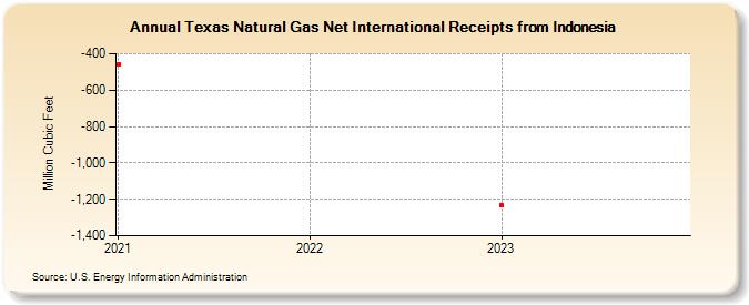 Texas Natural Gas Net International Receipts from Indonesia (Million Cubic Feet)