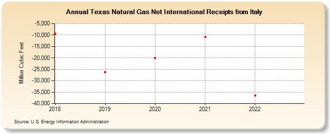 Texas Natural Gas Net International Receipts from Italy (Million Cubic Feet)