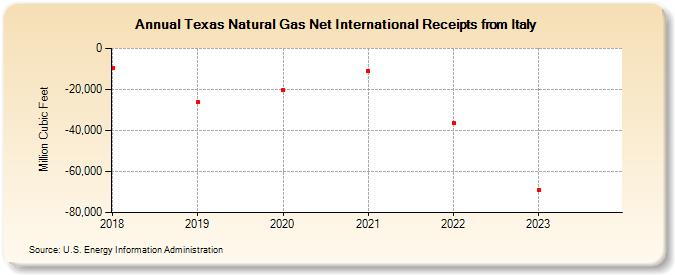 Texas Natural Gas Net International Receipts from Italy (Million Cubic Feet)