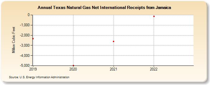Texas Natural Gas Net International Receipts from Jamaica (Million Cubic Feet)