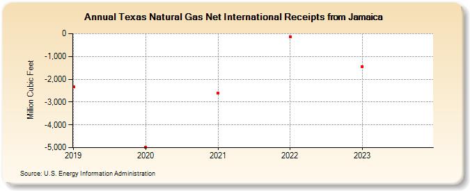 Texas Natural Gas Net International Receipts from Jamaica (Million Cubic Feet)