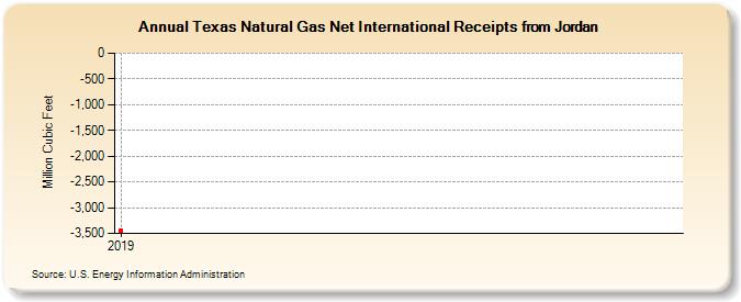 Texas Natural Gas Net International Receipts from Jordan (Million Cubic Feet)