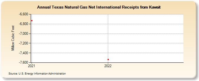 Texas Natural Gas Net International Receipts from Kuwait (Million Cubic Feet)